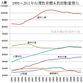 1991～2011年台灣教育體系教師數量變化