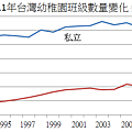 1991～2011年台灣幼稚園班級數量變化