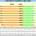 1997~2011年台灣學生對教師比例