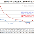 2012~2027年台灣國中小一年級新生預測人數