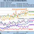 2006~2012年美國各產業職場新職缺變化