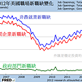 2006~2012年美國職場新職缺變化