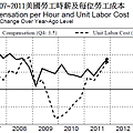 2007~2011美國勞工時薪及每位勞工成本