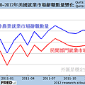 2010~2012年美國就業市場辭職數量變化