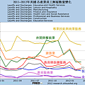 2011~2012年美國各產業員工解雇數量變化