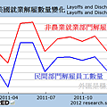 2011~2012年美國就業解雇數量變化