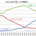 1950~2060台灣人口結構變化