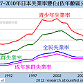 1987~2010年日本失業率變化(依年齡區分)