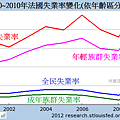 2000~2010年法國失業率變化(依年齡區分)