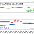 1950~2040英國人口結構