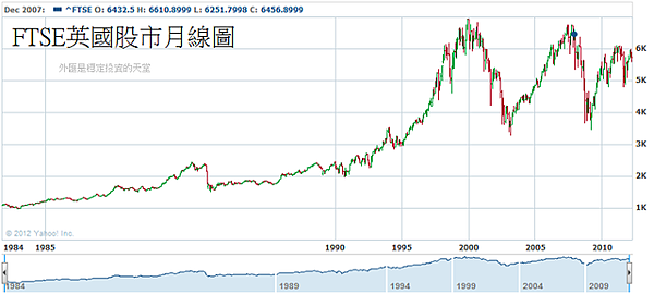 FTSE英國股市月線圖