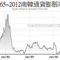1965~2012南韓通貨膨脹率