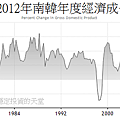 1971~2012年南韓年度經濟成長率
