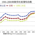 1986~2008年Korea housing price...