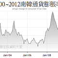 2000~2012南韓通貨膨脹率