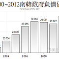 2000~2012南韓政府負債佔GDP比重