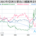 2000~2012年亞洲主要出口國匯率走勢