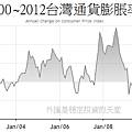 2000~2012台灣通貨膨脹率