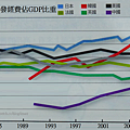 主要國家研發經費佔GDP比