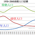 1950~2060南韓人口結構