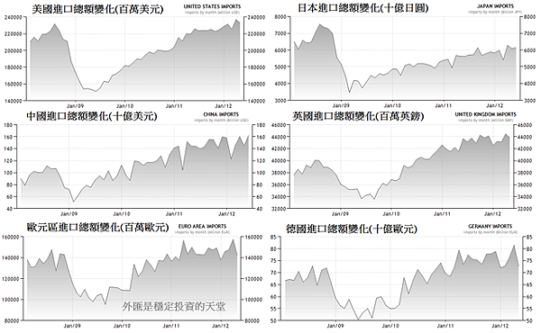 2008~2012年六大進口地區變化