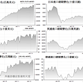 2008~2012年六大進口地區變化