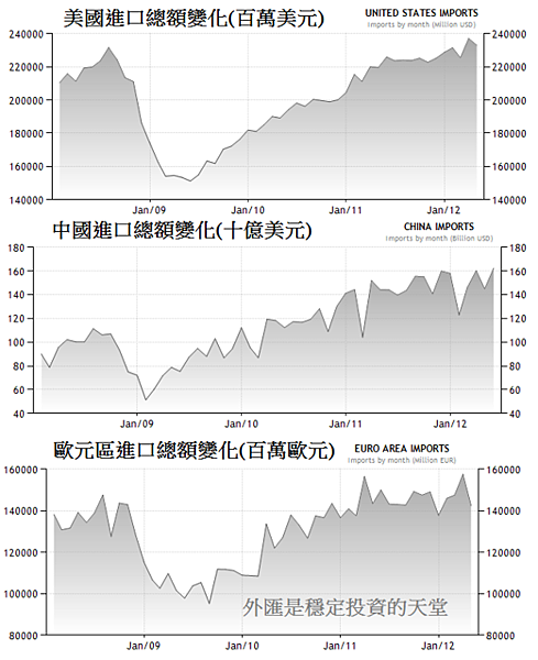 2008~2012年六大進口地區變化2