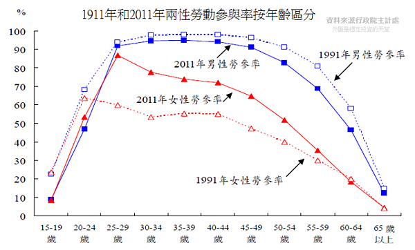1991和2011年兩性勞動力參與率按年齡組分