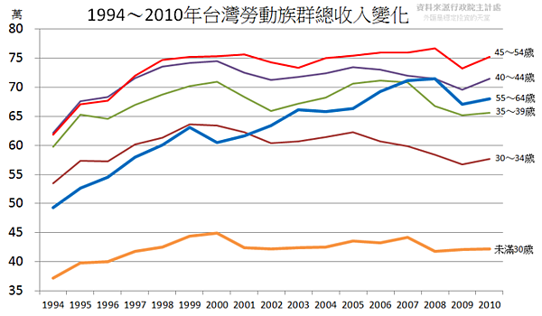 1994～2010年台灣勞動族群總收入變化