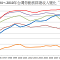 1994～2010年台灣勞動族群總收入變化