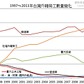 1997～2011年台灣外籍勞工數量變化