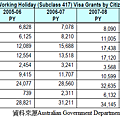 2005~2010年澳洲旅遊打工簽證核發數量