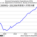 200901~201206美國個人民間消費