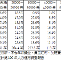 2011年台灣受薪階級勞工每月薪資