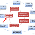 企業薪資循環