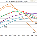 2000～2045年各國勞動力走勢