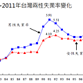 1991~2011年台灣兩性失業率變化