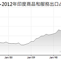 1967~2012年印度商品和服務出口占GDP(%)