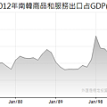 1967~2012年南韓商品和服務出口占GDP(%)