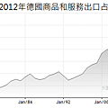 1967~2012年德國商品和服務出口占GDP(%)