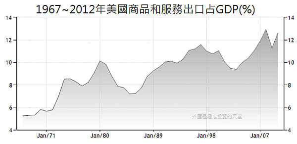 1967~2012年美國商品和服務出口占GDP(%)