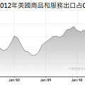 1967~2012年美國商品和服務出口占GDP(%)