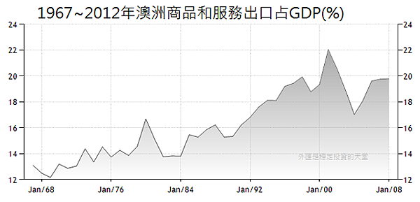 1967~2012年澳洲商品和服務出口占GDP(%)