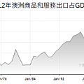 1967~2012年澳洲商品和服務出口占GDP(%)