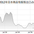 1967~2012年日本商品和服務出口占GDP(%)