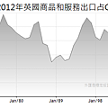 1967~2012年英國商品和服務出口占GDP(%)