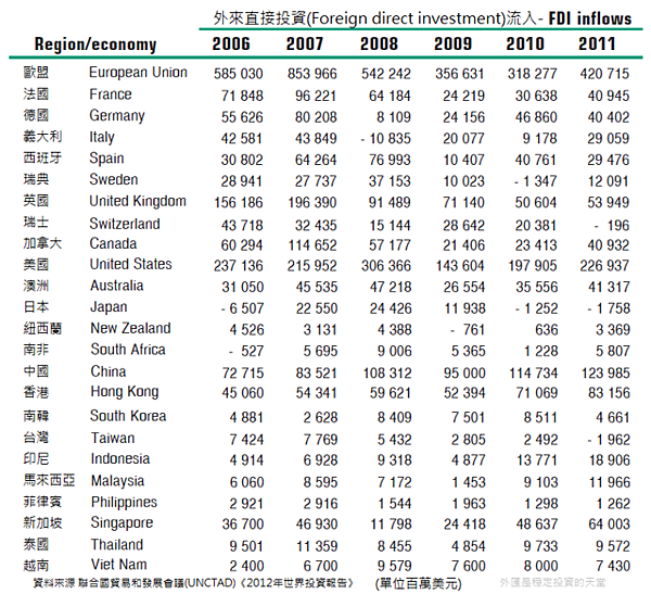 2012年世界投資報告