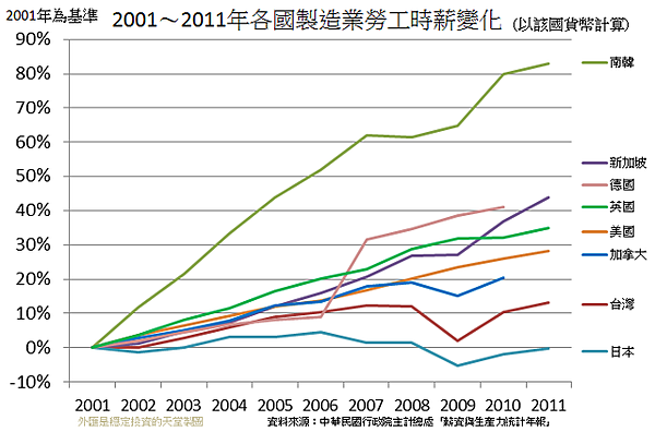 2001～2011年各國製造業勞工時薪變化