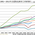 2001～2011年各國製造業勞工時薪變化