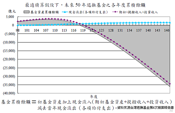 2009~2059年公務人員退撫基金個年度累積餘額狀況